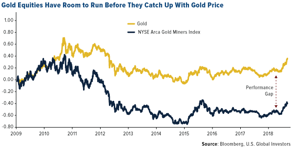 Gold equities have room to run before they catch up with gold price