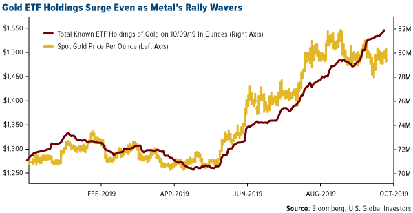 Gold ETF holdings surge even as metal's rally wavers