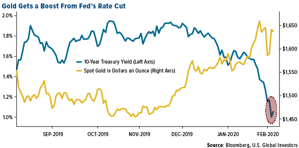 Gold Gets a Boost From Fed’s Rate Cut