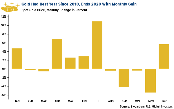 Gold has best year since 2020, ends 2020 with monetary gain