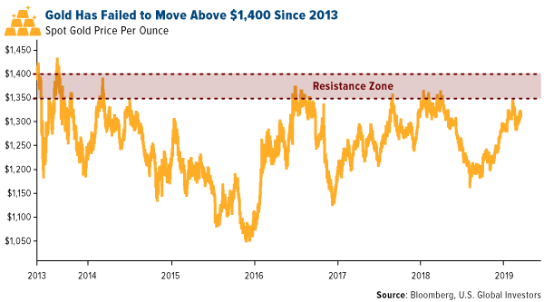Gold has failed to move above $1,400 since 2013