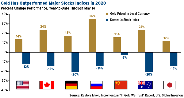 gold has outperformed major stocks indices in 2020