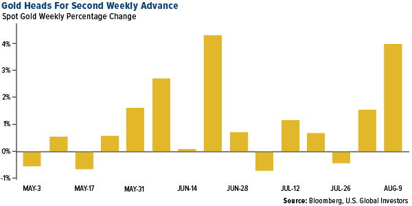 gold heads for second weekly advance