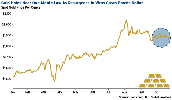 gold holds near one month low as resurgence in virus cases boost dollar october 2020