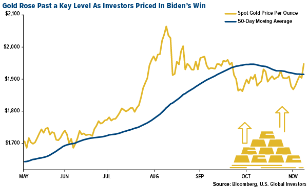 Gold rose past a key level as investors priced in Biden's win