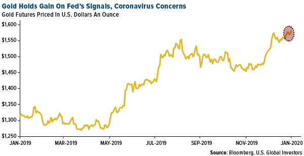Gold Gains on Fed Signals and Coronavirus Fears, Gold Price Per Ounce, One Year Period Through January 30, 2020