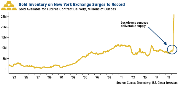gold inventory on new york exchange surges to record comex april 2020 flows