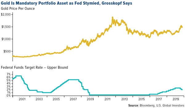 Gold Is Mandatory Portfolio Asset as Fed Stymied, Grosskopf Says