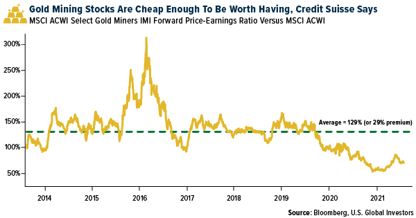 Gold mining stocks are cheap enough to be worth having, credit suisse says