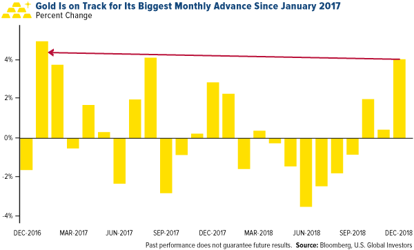 Gold is on track for its biggest monthly advance since January 2017