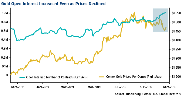 gold opens interest increased even as prices declined