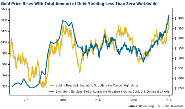 Gold Price Rises with total amount of debt yielding less than zero worldwide