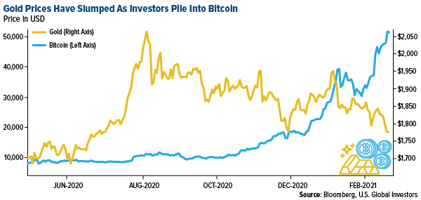 Gold prices hae stumped as investors pile into bitcoin