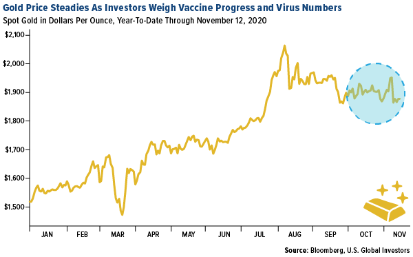 gold price steadies as investors weigh vaccine progress and virus numbers