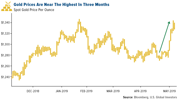Gold prices are near the highest in three months
