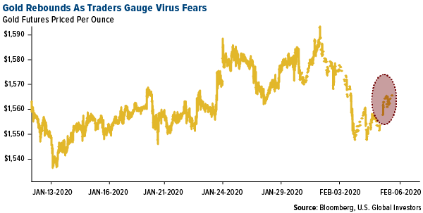 Gold rebounds as trader gauge virus fears