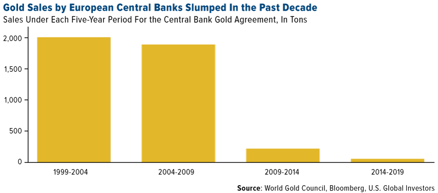 Gold sales by European central banks slumped in the past decade