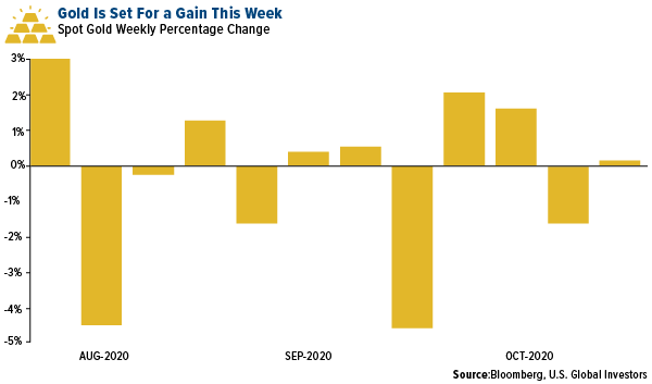 Gold is set for a Gain This Week