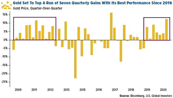 gold set to top a run of seven quarterly gains with its best perforamnce since 2016