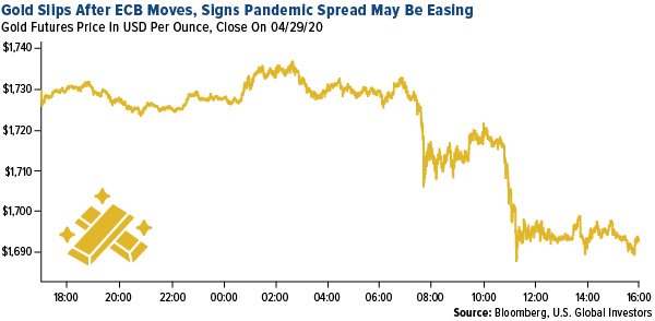 gold slips after ecb moves signs pandemic spread may be easing