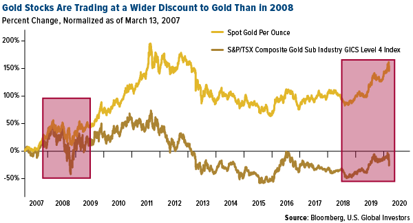 gold stocks are trading at a wider discount to gold than in 2008