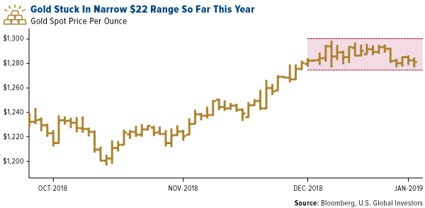 gold stuck in narrow $22 range so far this year