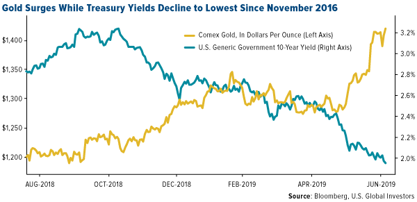 Gold surges while treasury yields decline