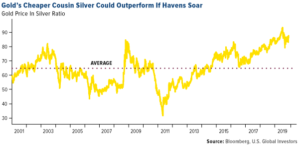 Gold's cheaper cousin silver could outperform if havens soar