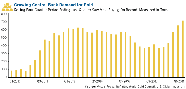growing central bank demand for gold