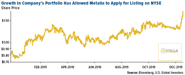 Metalla Royalty and Streaming Share Price Increase