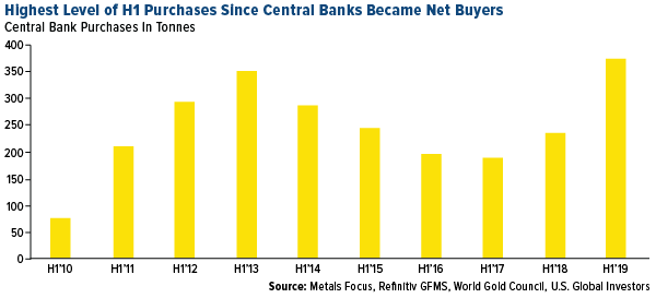 Highest level of H1 purchases since central banks became net buyers