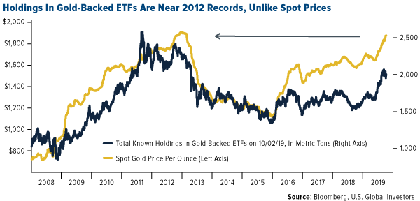 Holdings in Gold Backed ETFs Surged the Most Since June