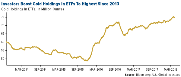Investors boost gold holdings in ETFs to highest since 2013