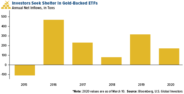 investors seek sehlter in gold-backed ETFs