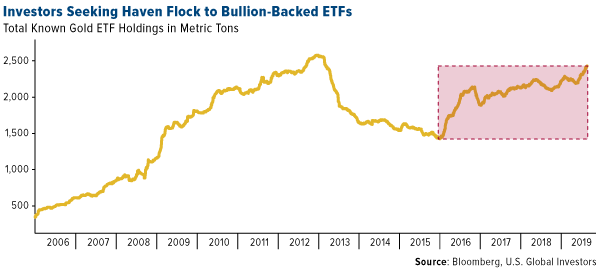 investors seeking haven flock to bullion-backed ETFs