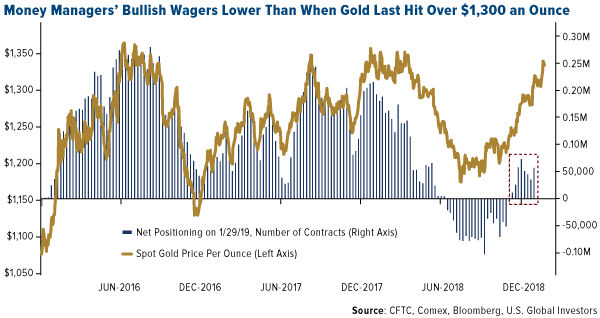 Money Managers Bullish Wagers Lower Than When Gold Last Hit Over 1,300 an Ounce