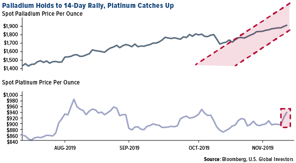 Palladium holds to 14-day rally and platinum catches up