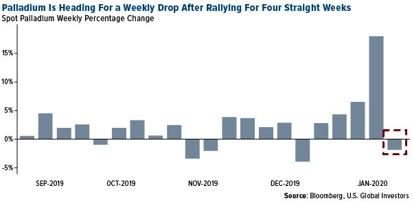 Palladium is Heading For a Weekly Drop After Rallying For Four Straight Weeks