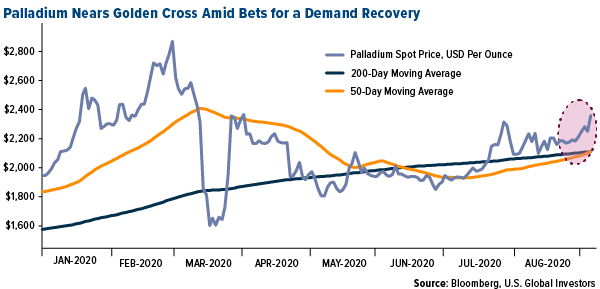 Palladium nears golden cross amid bets for a demand recovery