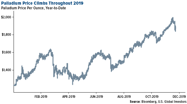 Palladium price climbs throughout 2019