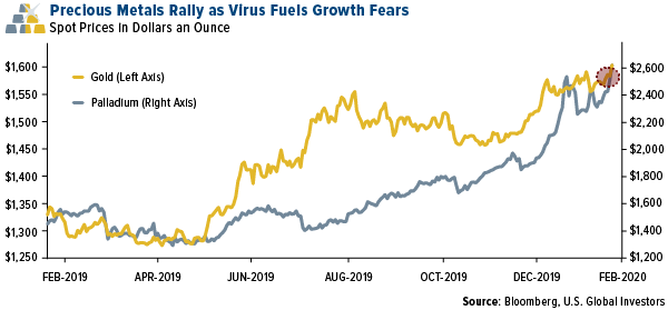 Precious metals rally as virus fuels growth fears