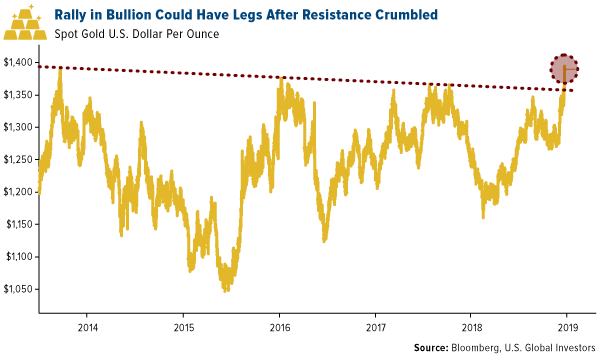 Rally in Bullion Could Have Legs After Resistance Crumbled