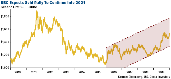RBC expects gold rally to continue into 2021