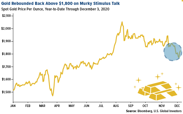 gold rebounded back above $1,800 an ounce on murky stimulus talk spot gold price per ounce through december 3, 2020
