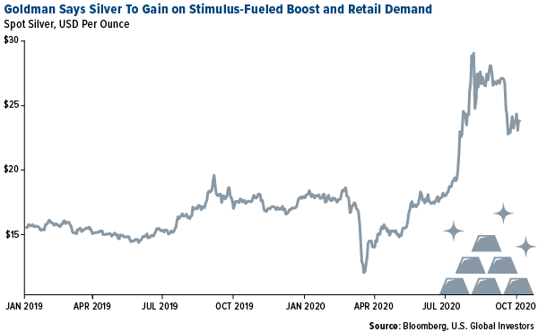 goldman says silver to gain on stimulus-fueled boost and retail demand