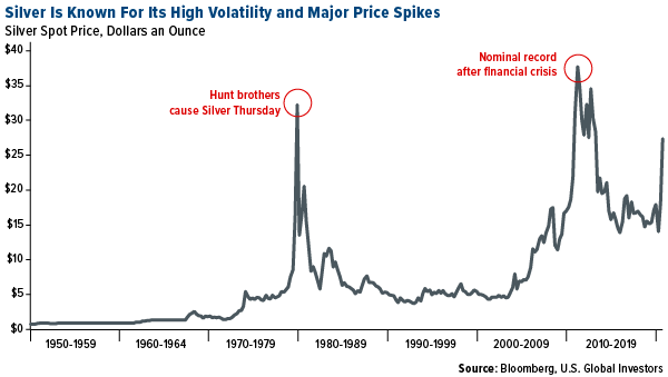 silver is known for its high volatility and major price spikes