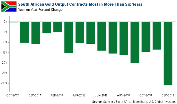 South African Gold Output Contracts Most in More Than Six Years