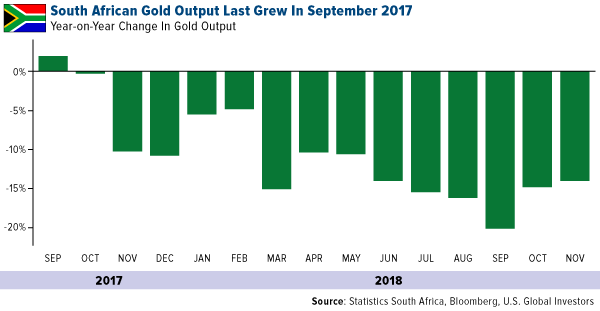 South African gold output last grew in September 2017