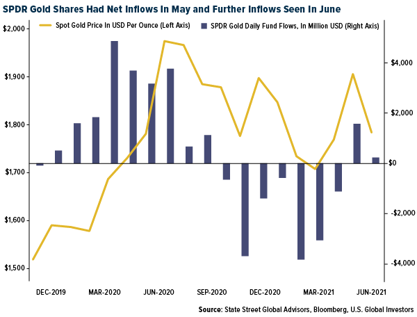 SPDR Gold Shares Had Net Inflows In May and Further Inflows Seen In June