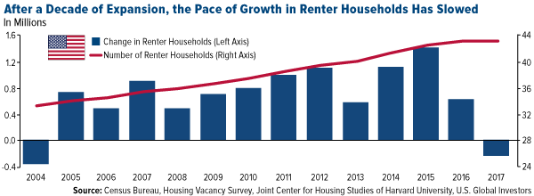 after a decade of expansion the pace of growth in renter households has slowed